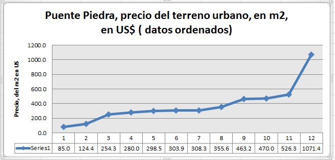 Puente Piedra, el precio del terreno urbano en metros cuadradados - Blog  Inmobiliario del Perú - MantyobrasBlog Inmobiliario del Perú – Mantyobras